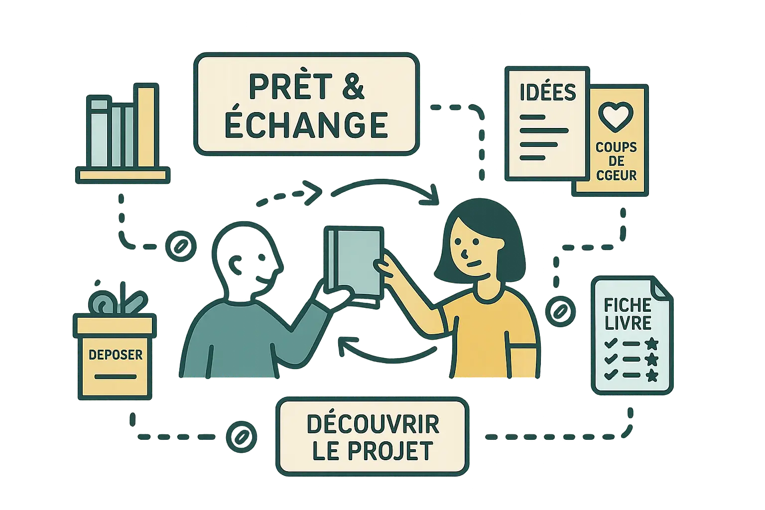 Bibliothèque participative : prêt et échange de livres